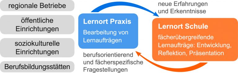 Praxislernen und Schule