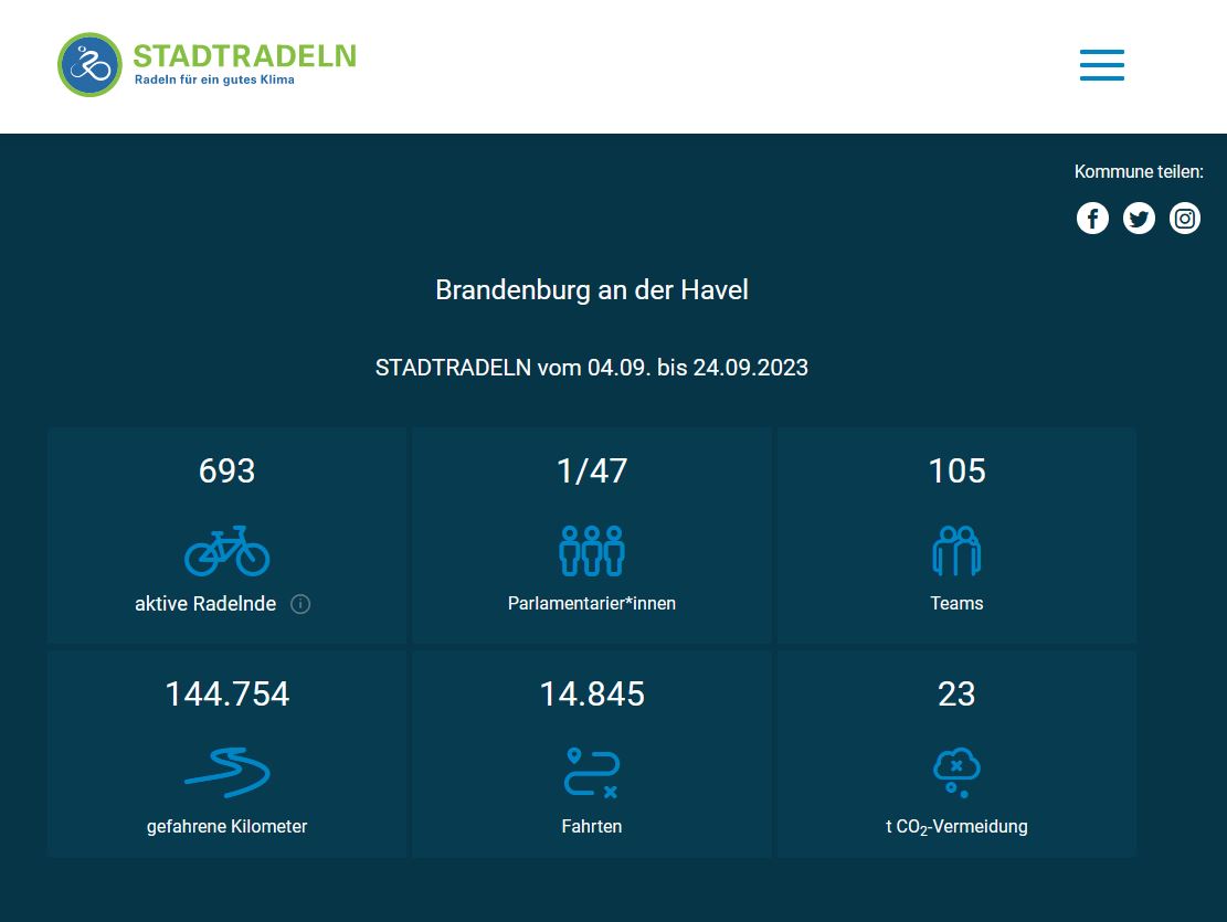 Stadtradeln Endergebnis